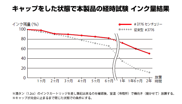 プラチナ万年筆　スリップシール機構搭載万年筆はインクが乾きにくい